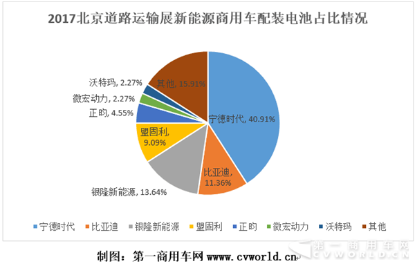 ，2017道路运输展,新能源客车，快充电池技术，新能源电池类型