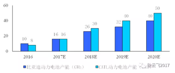 ，CATL與比亞迪,動(dòng)力電池競爭,比亞迪動(dòng)力電池,CATL動(dòng)力電池