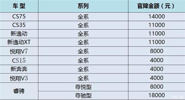 让淡季不淡 长安官降就是这么简单粗暴