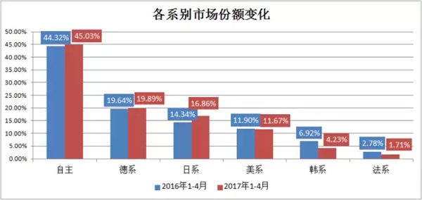 ，韩系车市场份额,法系车份额，日系车销量