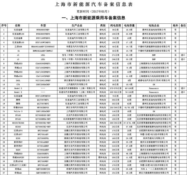 上海5月<a href=http://qiche.caigou2003.com/xinnengyuanqiche/ target=_blank class=infotextkey><a href=http://qiche.caigou2003.com/xinnengyuanqiche/ target=_blank class=infotextkey>新能源汽车</a></a>备案目录发布