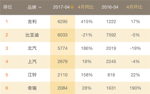 4月新能源汽车销量解读