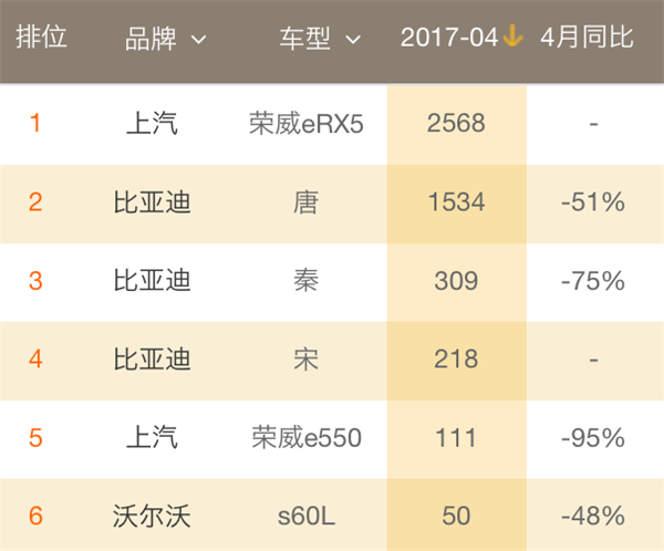 ，4月新能源汽車銷量