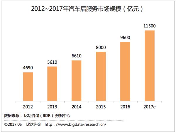 ，市场后市场,汽车金融