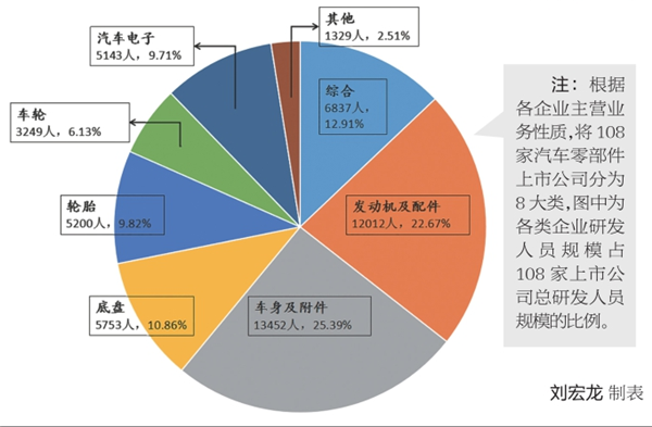 ，汽车零部件上市公司,汽车零部件公司研发投入