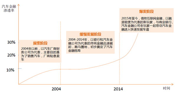 ，汽车金融,汽车消费金融,汽车市场，汽车金融服务