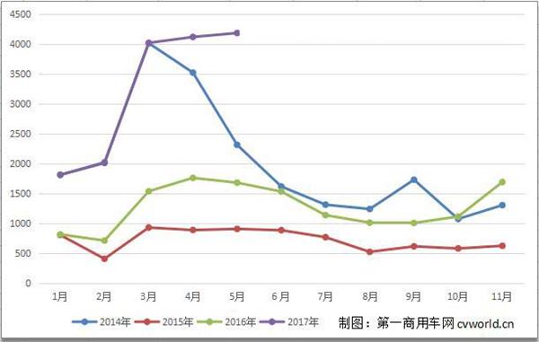 销量，红岩重卡5月销量,重卡5月销量,红岩5月销量