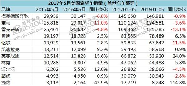 美国5月豪华车销量：奔驰夺冠 前三甲均下跌