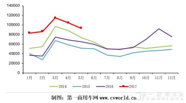 5月重卡热销9.3万辆超预期 6月市场扑朔迷离