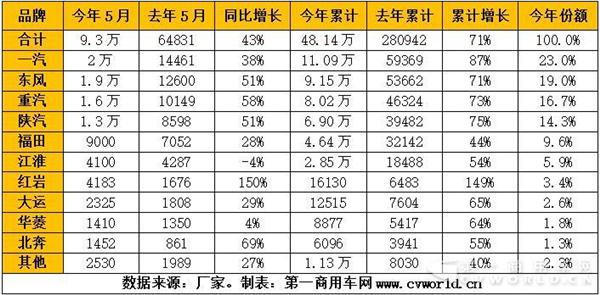 5月重卡热销9.3万辆超预期 6月市场扑朔迷离