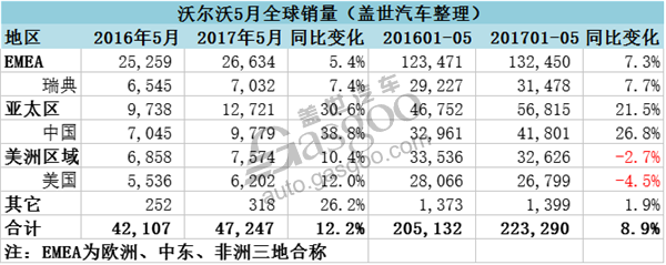 销量，沃尔沃在华销量,沃尔沃全球销量,沃尔沃大中华区销量，沃尔沃陈立哲