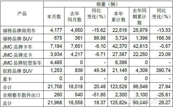 江铃5月销车2.2万辆 轻卡销7184辆