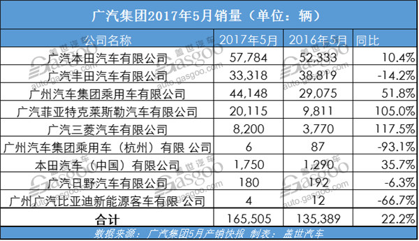 广汽集团5月产销双增 合资自主SUV扛大旗