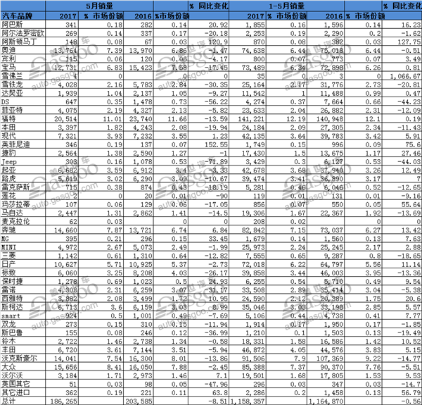 忙着大选呢！ 英国5月新车销量下跌8.5%