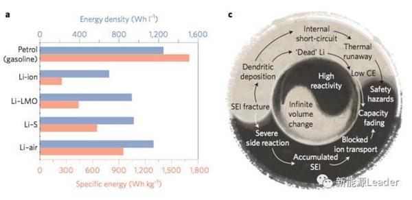 ，鋰電池能量密度,鋰離子電池技術