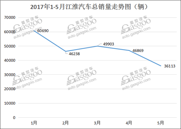 江淮汽车5月仅销3.61万辆 同比下降24.29%