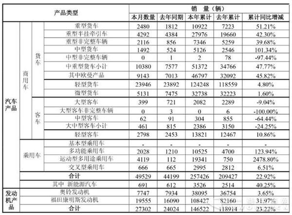 福田5月销重卡8888辆 轻卡前五月破12万