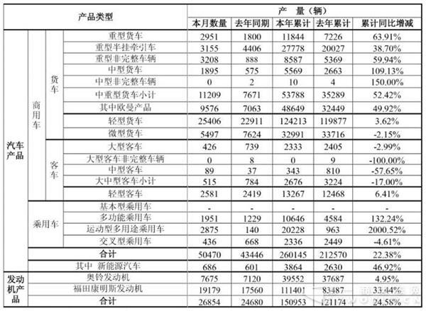 福田5月销重卡8888辆 轻卡前五月破12万