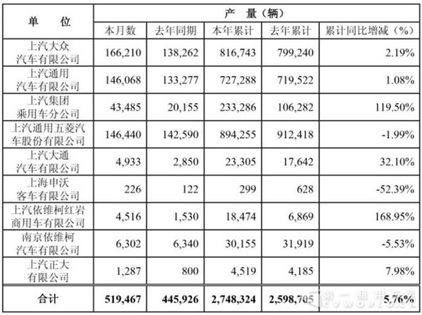 销量，上汽5月销量,红岩5月销量，上汽红岩5月销量