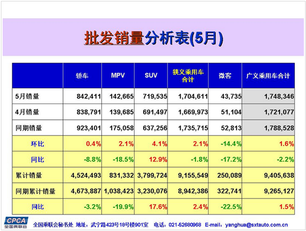 ，5月乘用车销量排名,乘用车销量前十,车企销量排名