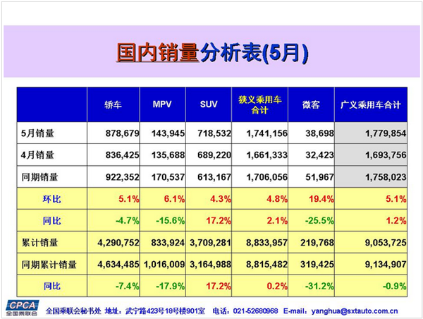 ，5月乘用车销量排名,乘用车销量前十,车企销量排名