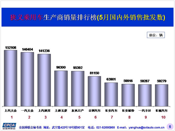 ，5月乘用车销量排名,乘用车销量前十,车企销量排名