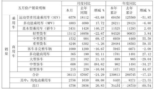 江淮前五月销售轻卡9.4万辆 重卡和中卡增超5成