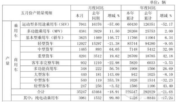 销量，江淮汽车销量,江淮5月销量