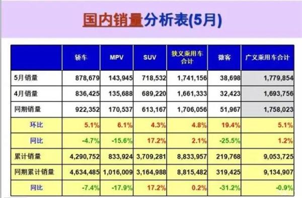 销量，5月汽车销量