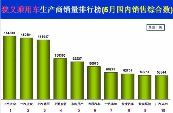 5月车市增2.1%回暖承压 楼市说怪我咯！