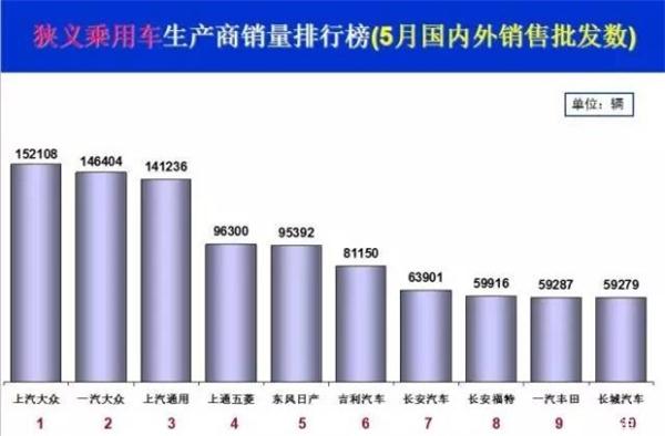 销量，5月汽车销量