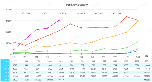 5月新能源汽车销量解读：45%增速下市场进入平缓增长新阶段