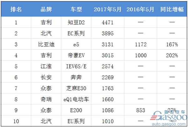 5月新能源汽车销量解读：45%增速下市场进入平缓增长新阶段