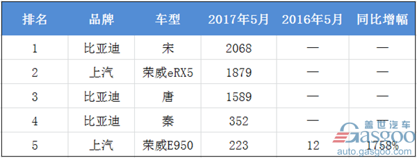 5月新能源汽车销量解读：45%增速下市场进入平缓增长新阶段