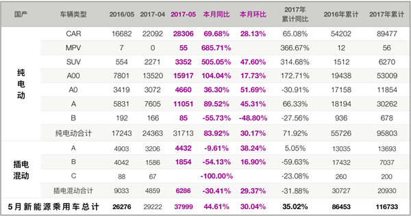 5月新能源汽车销量解读：45%增速下市场进入平缓增长新阶段