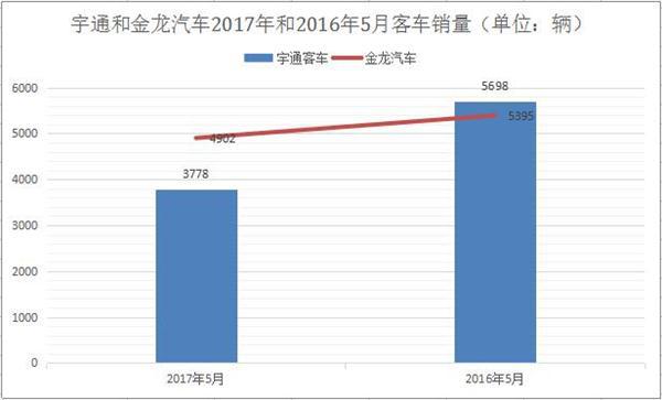 宇通金龙5月销量数据对比 2017客车困局如何解？
