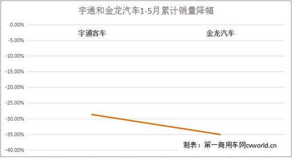 宇通金龙5月销量数据对比 2017客车困局如何解？