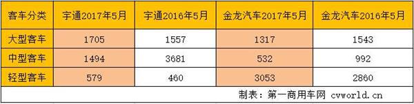 宇通金龙5月销量数据对比 2017客车困局如何解？
