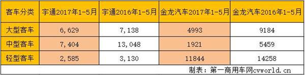 宇通金龙5月销量数据对比 2017客车困局如何解？