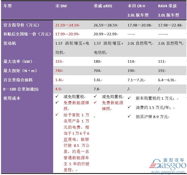 案例解析：选购20万级SUV，究竟哪款车型更实惠？