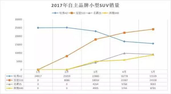 跌出榜单前十不算，WEY还吃掉了哈弗H7？