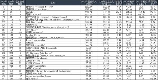 特斯拉首次入围美国财富500强 汽车业相关公司占29席