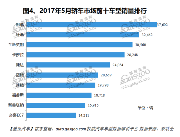 2017年5月国内轿车市场销量分析：迈腾一剂强心剂