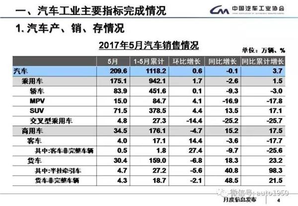 2017年5月汽车产销大数据：同比累计增长4.5%