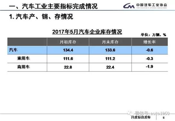 2017年5月汽车产销大数据：同比累计增长4.5%