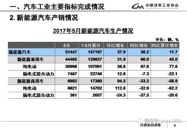 2017年5月汽车产销大数据：同比累计增长4.5%