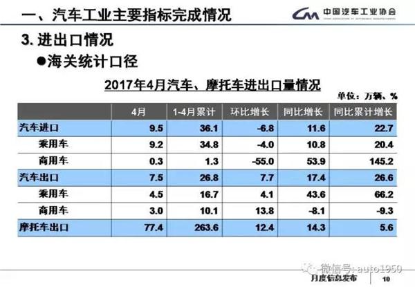 2017年5月汽车产销大数据：同比累计增长4.5%