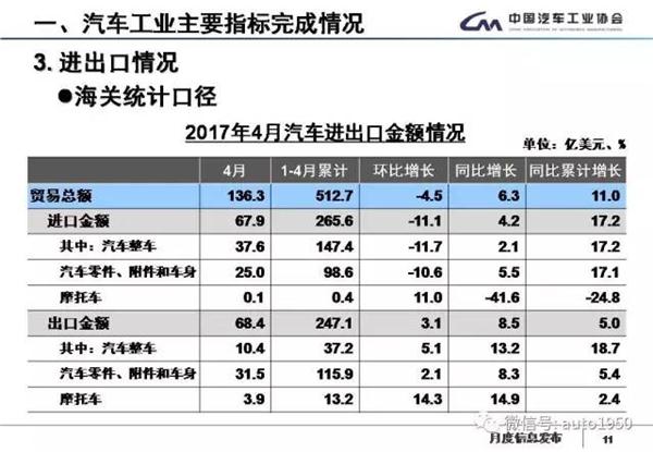 2017年5月汽车产销大数据：同比累计增长4.5%