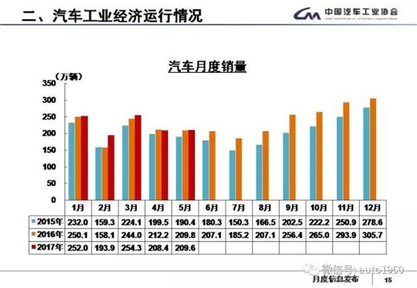 2017年5月汽车产销大数据：同比累计增长4.5%