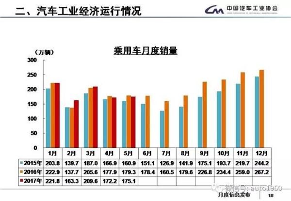 2017年5月汽车产销大数据：同比累计增长4.5%